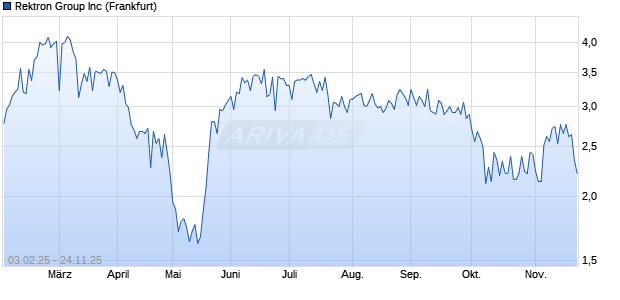 Rektron Group Aktie Chart