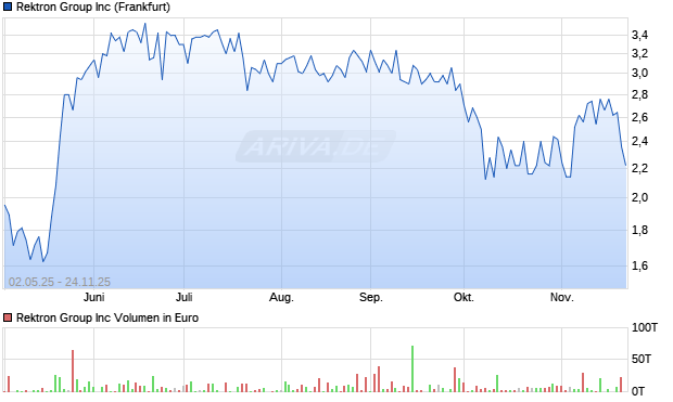 Rektron Group Aktie Chart