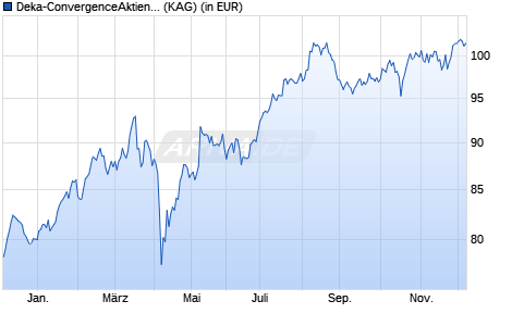 Performance des Deka-ConvergenceAktien II TF (ISIN LU2790094010)