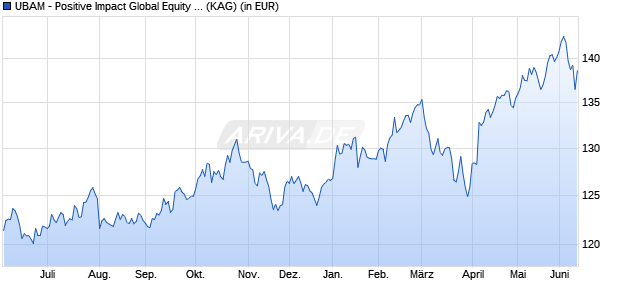 Performance des UBAM - Positive Impact Global Equity AC EUR (ISIN LU2351128173)