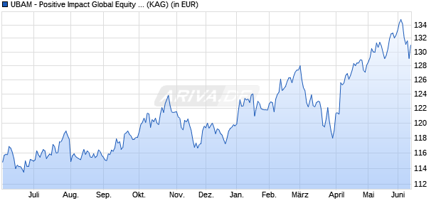 Performance des UBAM - Positive Impact Global Equity AD EUR (ISIN LU2351128090)