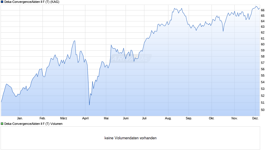 Deka-ConvergenceAktien II F (T) Chart