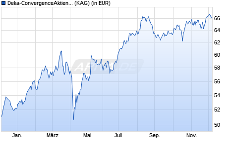 Performance des Deka-ConvergenceAktien II F (T) (ISIN LU2790094283)