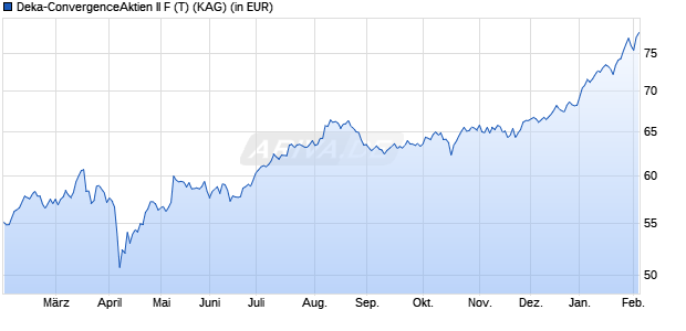 Performance des Deka-ConvergenceAktien II F (T) (ISIN LU2790094283)