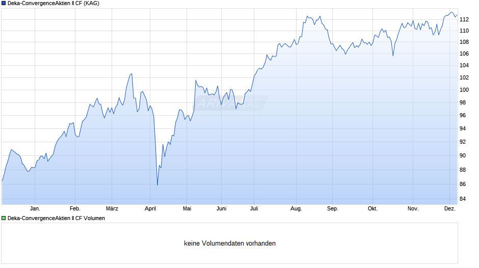 Deka-ConvergenceAktien II CF Chart
