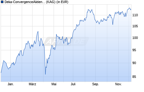 Performance des Deka-ConvergenceAktien II CF (ISIN LU2790094101)