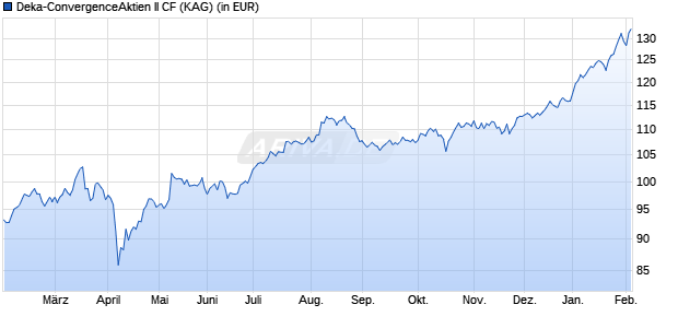Performance des Deka-ConvergenceAktien II CF (ISIN LU2790094101)