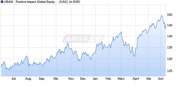 Performance des UBAM - Positive Impact Global Equity IC EUR (ISIN LU2351130401)