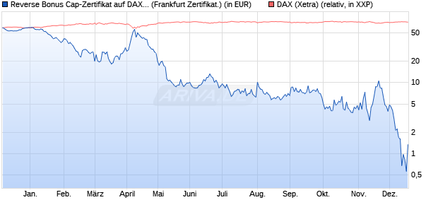 Reverse Bonus Cap-Zertifikat auf DAX [Vontobel] (WKN: VC2589) Chart