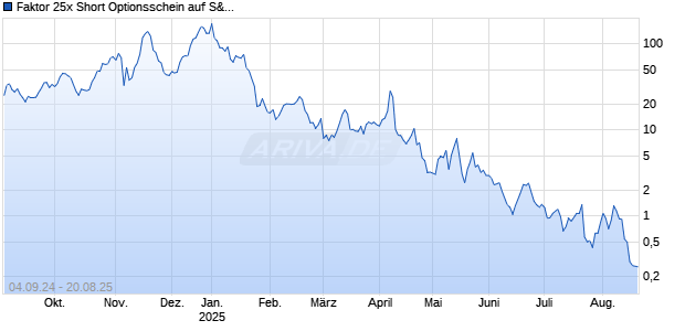 Faktor 25x Short Optionsschein auf S&P 500 Health Care Index [Goldman Sachs Bank Europe SE] Chart