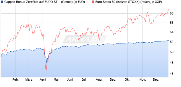 Capped Bonus Zertifikat auf EURO STOXX 50 [Goldm. (WKN: GJ3CY6) Chart