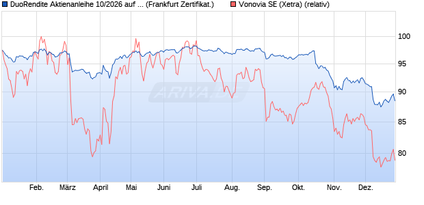 DuoRendite Aktienanleihe 10/2026 auf Vonovia [Deka. (WKN: DK1C0G) Chart