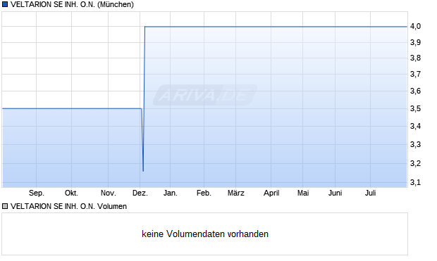 VELTARION SE INH. Aktie Chart