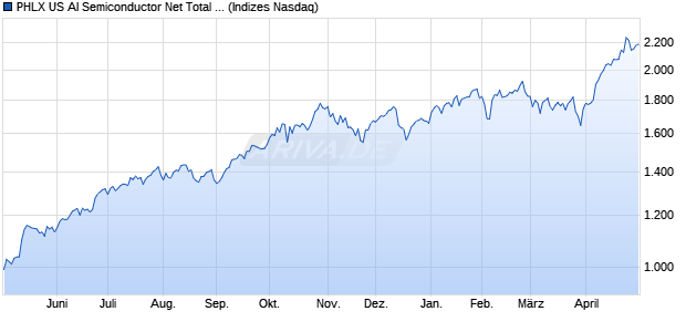 PHLX US AI Semiconductor Net Total Return Index [In. Chart