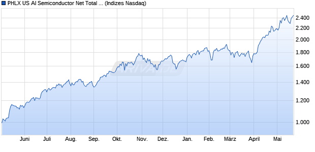 PHLX US AI Semiconductor Net Total Return Index [In. Chart