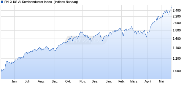 PHLX US AI Semiconductor Index [Index] Chart
