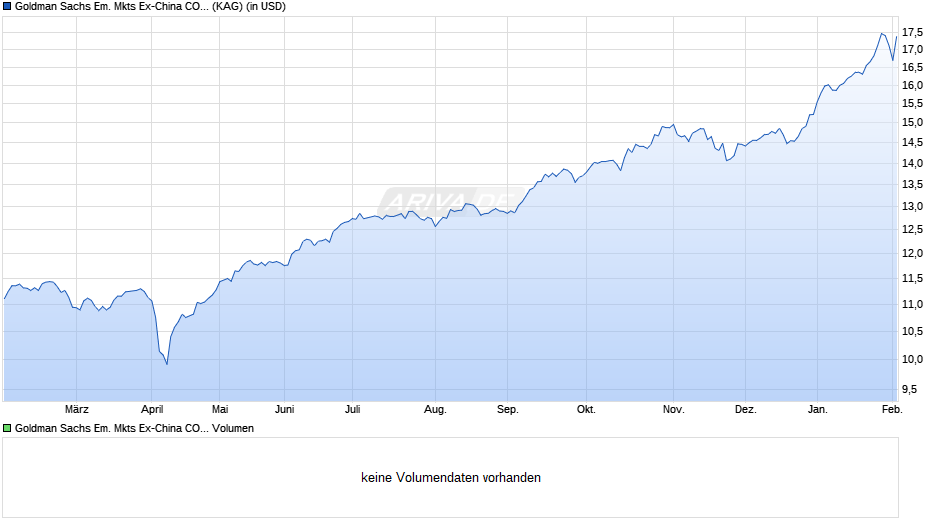 Goldman Sachs Em. Mkts Ex-China CORE® Eqty Ptf. Base Acc. Cl Chart