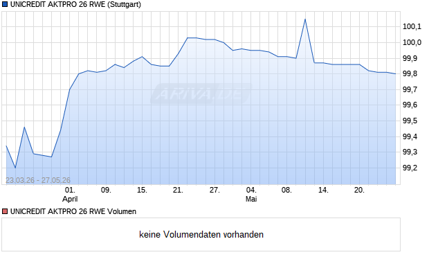 UNICREDIT AKTPRO 26 RWE Aktie Chart