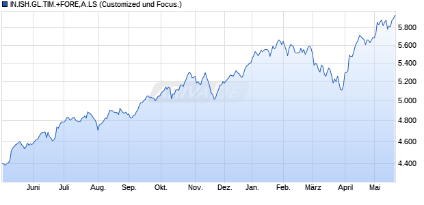 IN.ISH.GL.TIM.+FORE,A.LS Chart