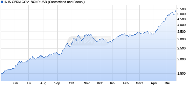 IN.IS.GERM.GOV. BOND USD Chart