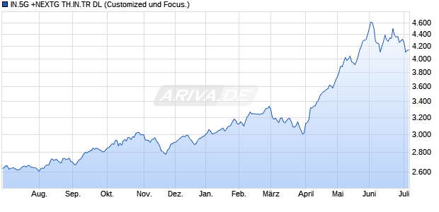 IN.5G +NEXTG TH.IN.TR DL Chart
