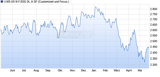 I.I.MS.US M.F.ESG DL A.SF Chart