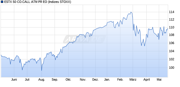 ESTX 50 CO.CALL ATM PR EO Chart