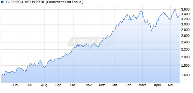 I.GL.FU.ECO. MET.IN.PR DL Chart