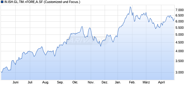 IN.ISH.GL.TIM.+FORE,A.SF Chart