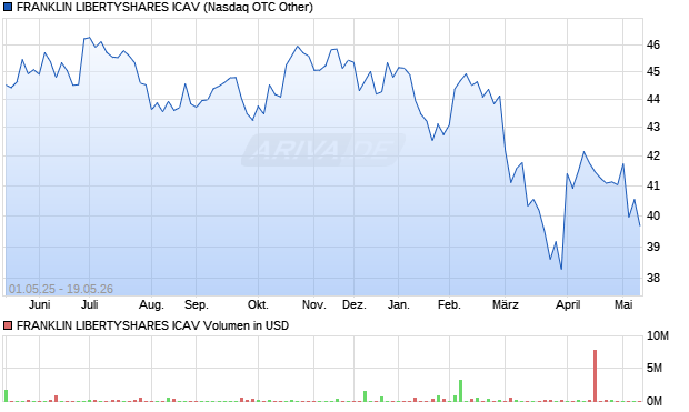 FRANKLIN LIBERTYSHARES ICAV Aktie Chart