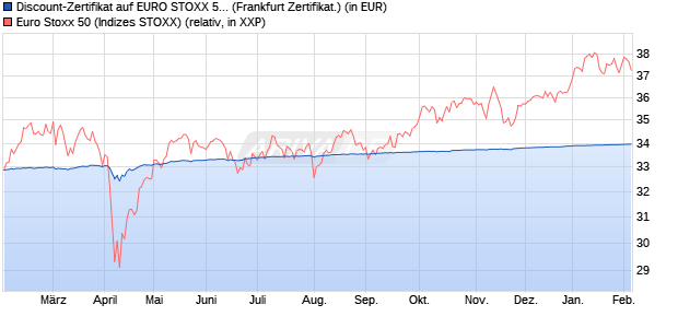 Discount-Zertifikat auf EURO STOXX 50 [DZ BANK AG] (WKN: DQ7HXA) Chart