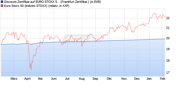 Discount-Zertifikat auf EURO STOXX 50 [DZ BANK AG] (WKN: DQ7HXN) Chart