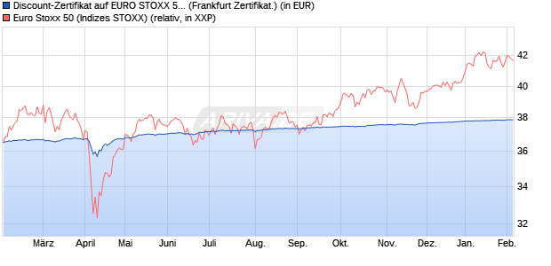 Discount-Zertifikat auf EURO STOXX 50 [DZ BANK AG] (WKN: DQ7HX6) Chart