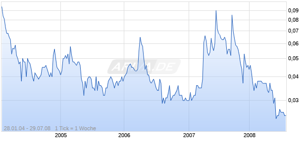 HENGLI PROPER.DEV.GR.LTD. Chart