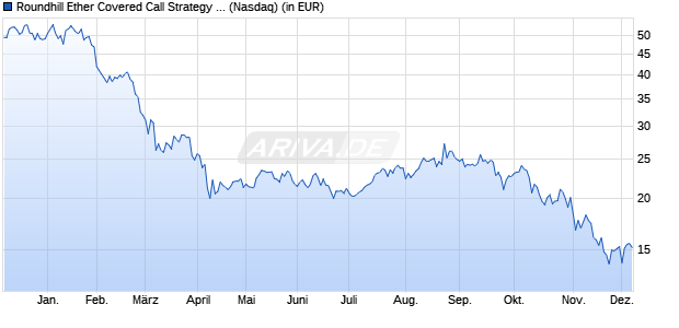 Performance des Roundhill Ether Covered Call Strategy ETF (ISIN US77926X8415)