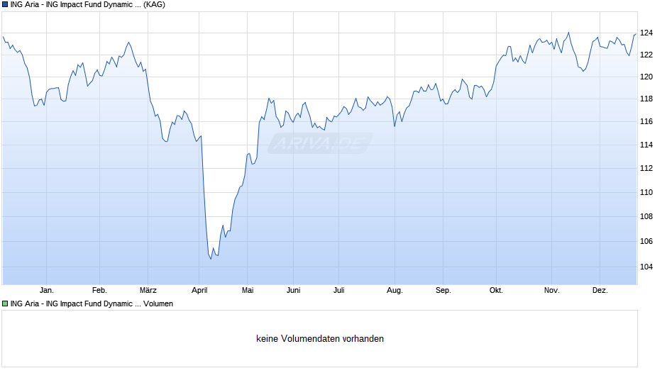 ING Aria - ING Impact Fund Dynamic DE Thes. Chart