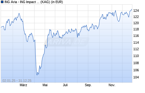 Performance des ING Aria - ING Impact Fund Dynamic DE Thes. (ISIN LU2511504941)