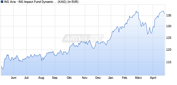 Performance des ING Aria - ING Impact Fund Dynamic DE Thes. (ISIN LU2511504941)