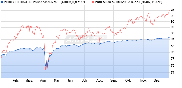 Bonus-Zertifikat auf EURO STOXX 50 [Goldman Sach. (WKN: GJ3FCD) Chart