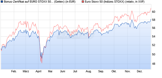 Bonus-Zertifikat auf EURO STOXX 50 [Goldman Sach. (WKN: GJ3FCM) Chart