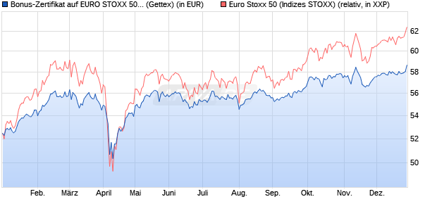 Bonus-Zertifikat auf EURO STOXX 50 [Goldman Sach. (WKN: GJ3FCN) Chart