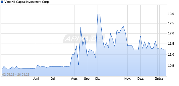 Vine Hill Capital Investment Aktie Chart