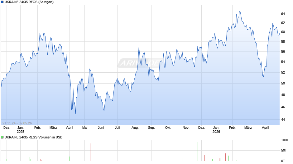 UKRAINE 24/35 REGS Chart