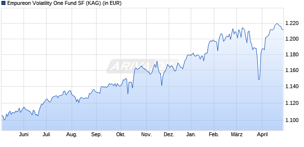 Performance des Empureon Volatility One Fund SF (WKN A3ERMF, ISIN DE000A3ERMF2)