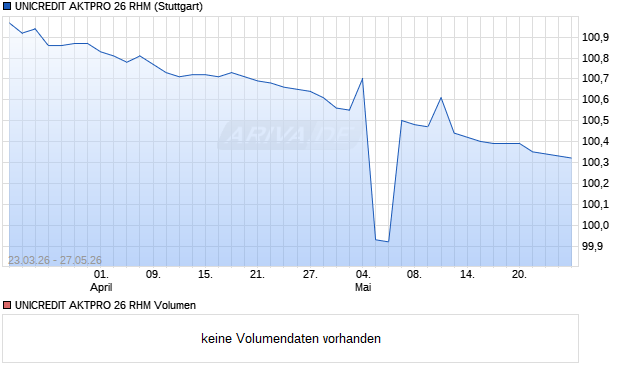UNICREDIT AKTPRO 26 RHM Aktie Chart