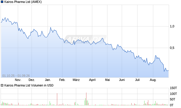 Kairos Pharma Aktie Chart