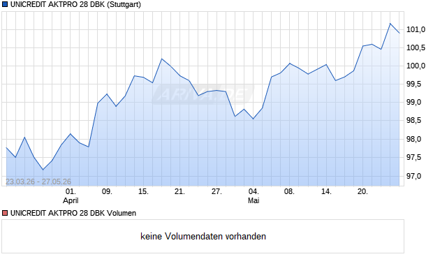 UNICREDIT AKTPRO 28 DBK Aktie Chart