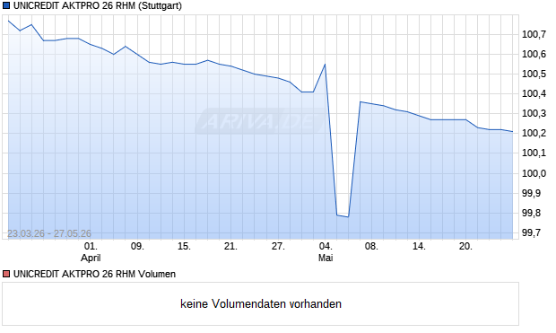 UNICREDIT AKTPRO 26 RHM Aktie Chart