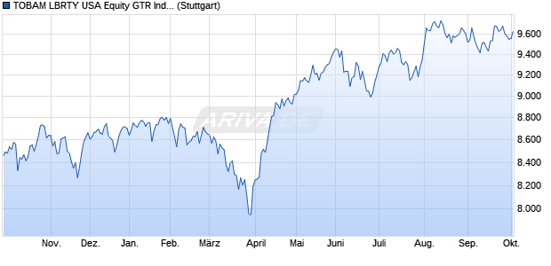 TOBAM LBRTY USA Equity GTR Index Chart