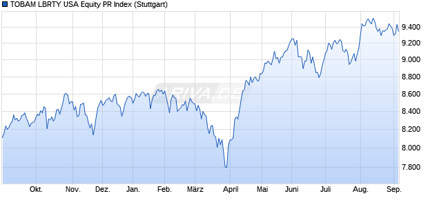 TOBAM LBRTY USA Equity PR Index Chart